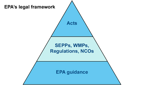 The hierarchy of EPA's environmental legislation and guidance: Acts; SEPPS, WMPs, Regulations and NCOs; EPA guidance.